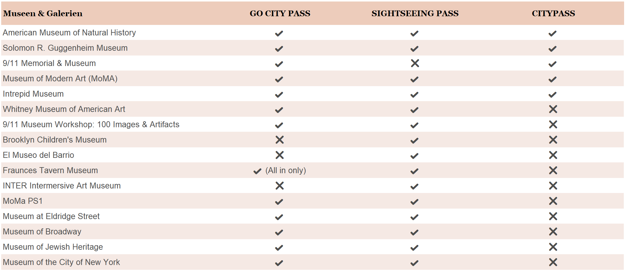 New York Pässe - Museen