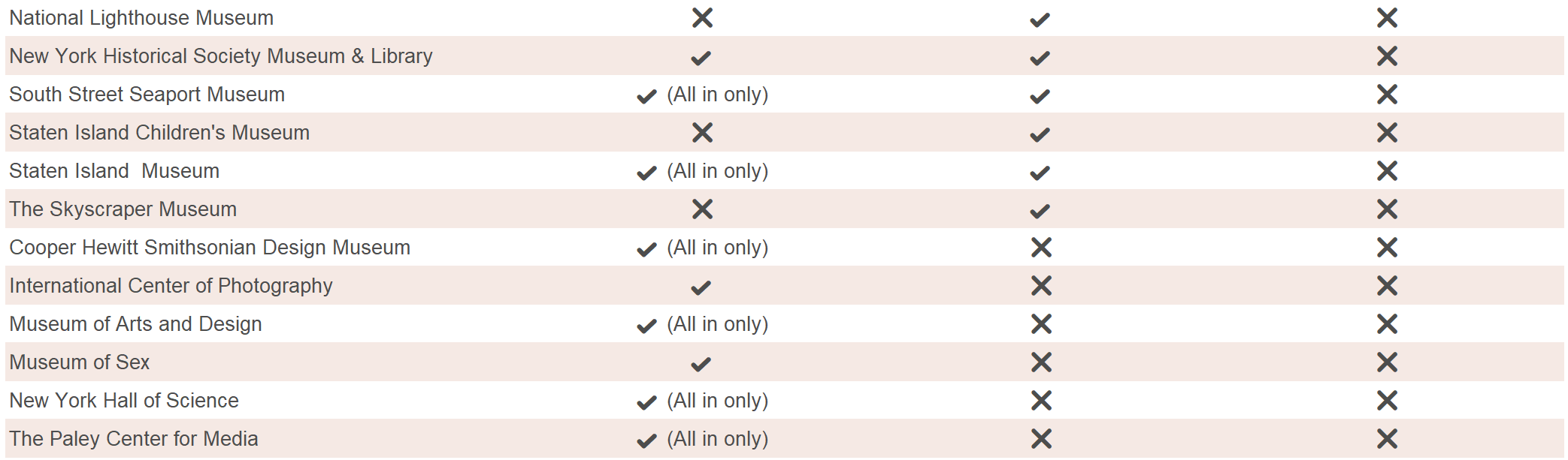 New York Pässe - Museen