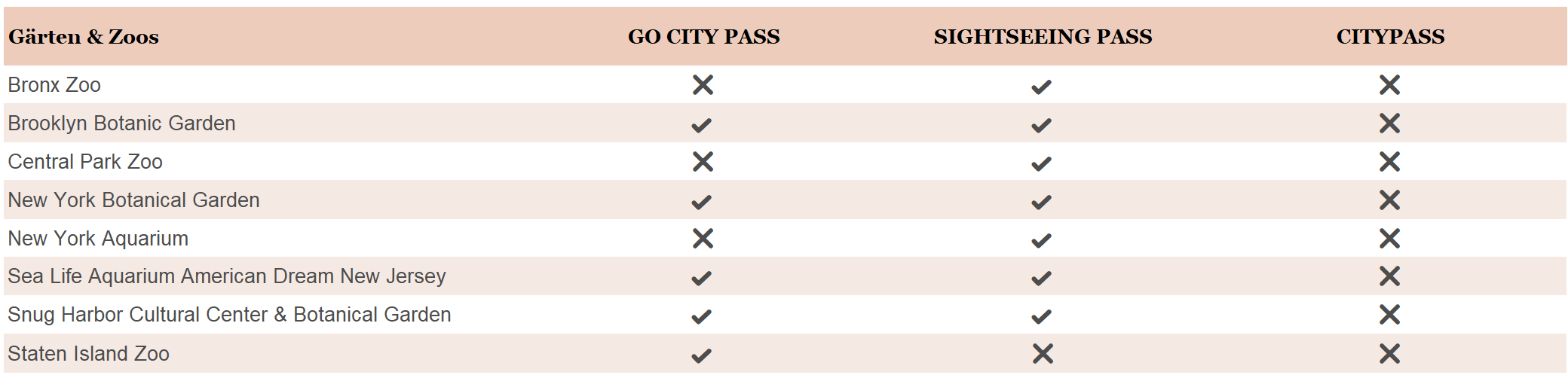 New York Pässe - Gärten und Zoos